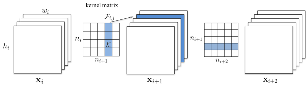 Pruning a convolutional filter entire filter