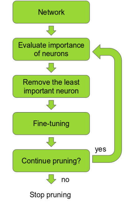 Pruning deep neural networks to make them fast and small